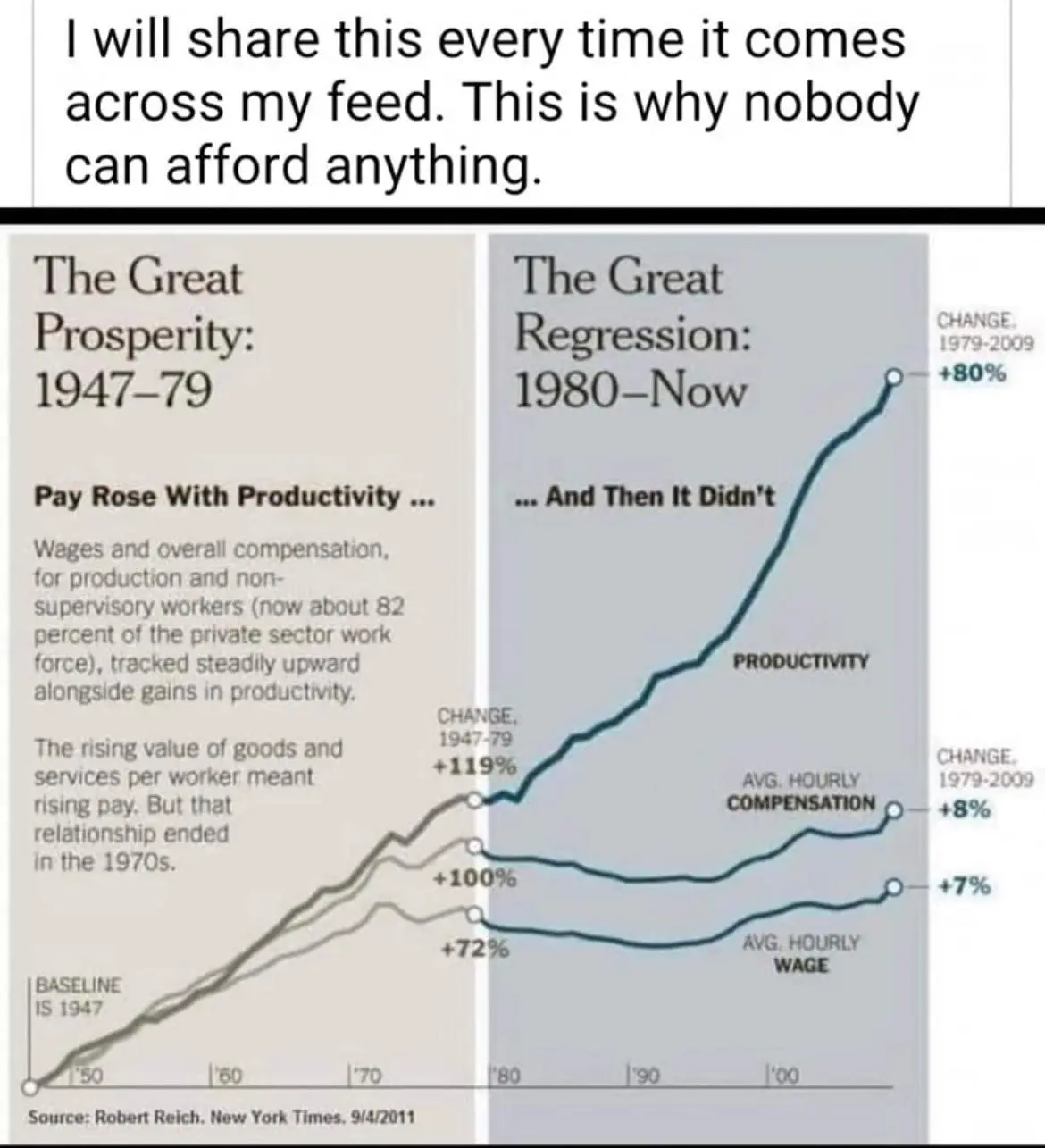 The image displays a split graph comparing economic trends. The left side, titled 'The Great Prosperity: 1947–79', shows…