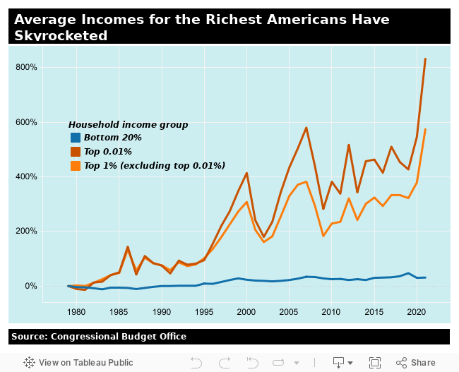 A line graph titled 'Average Incomes for the Richest Americans Have Skyrocketed' shows three income groups from 1980 to…