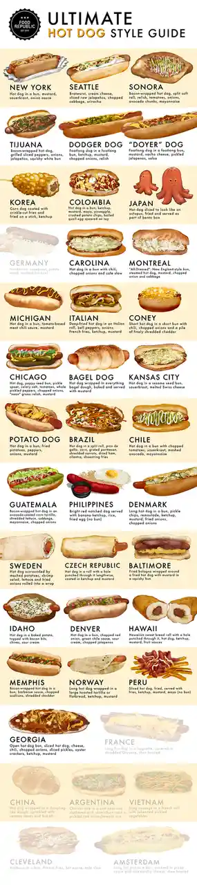 An infographic titled 'ULTIMATE HOT DOG STYLE GUIDE' by Food Republic (EST 2010) displays 30 illustrated hot dogs, each…