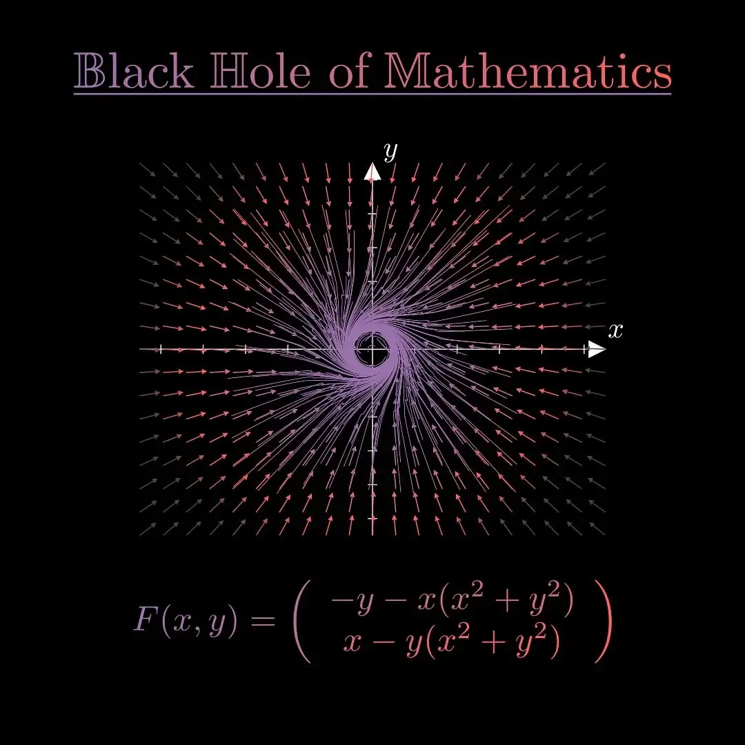 A black background displays a vector field plot with arrows converging into a central point, labeled with x and y axes. The…