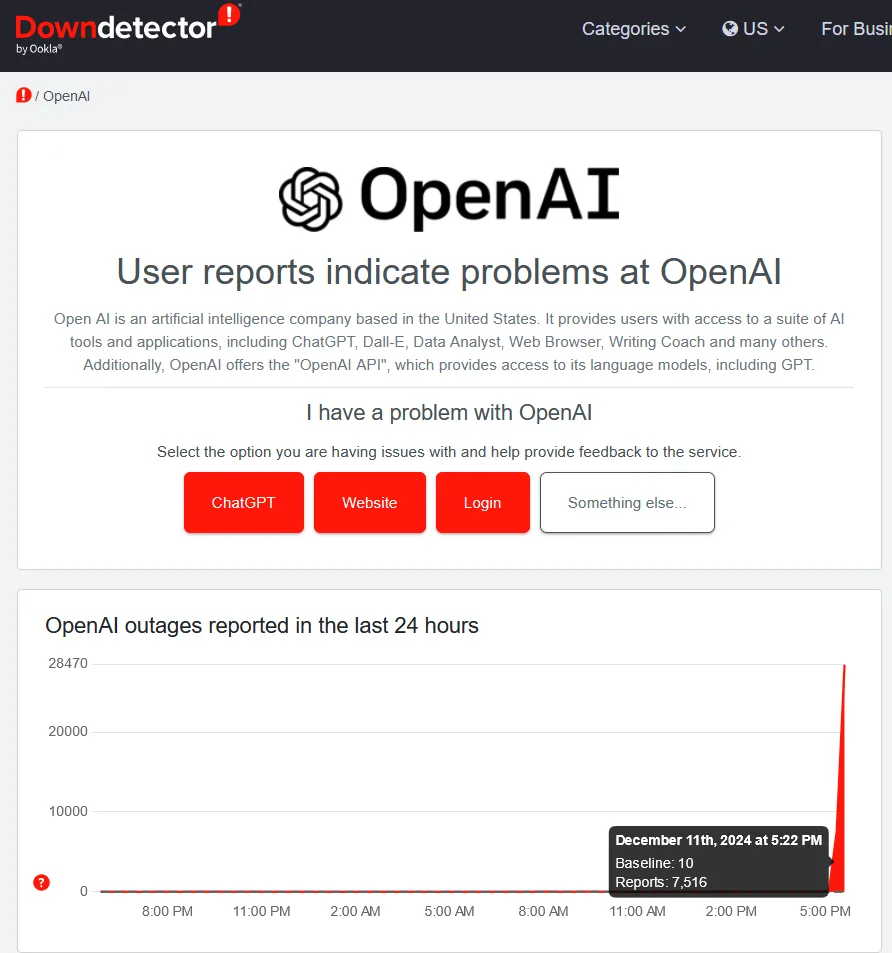 A screenshot of the Downdetector website showing a massive spike in reported outages for OpenAI, with a graph indicating…