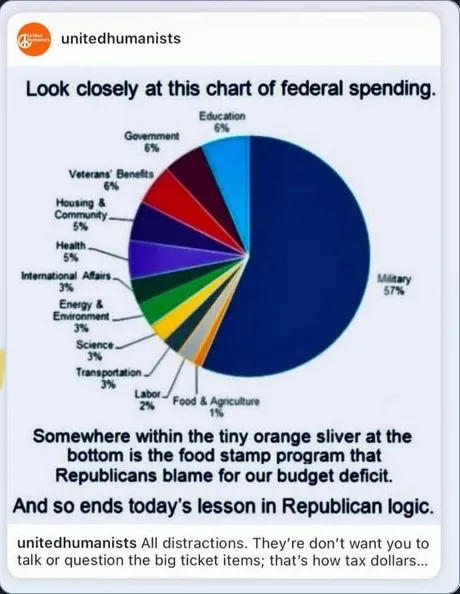 A pie chart titled 'Look closely at this chart of federal spending' shows military spending at 57%, with other categories…