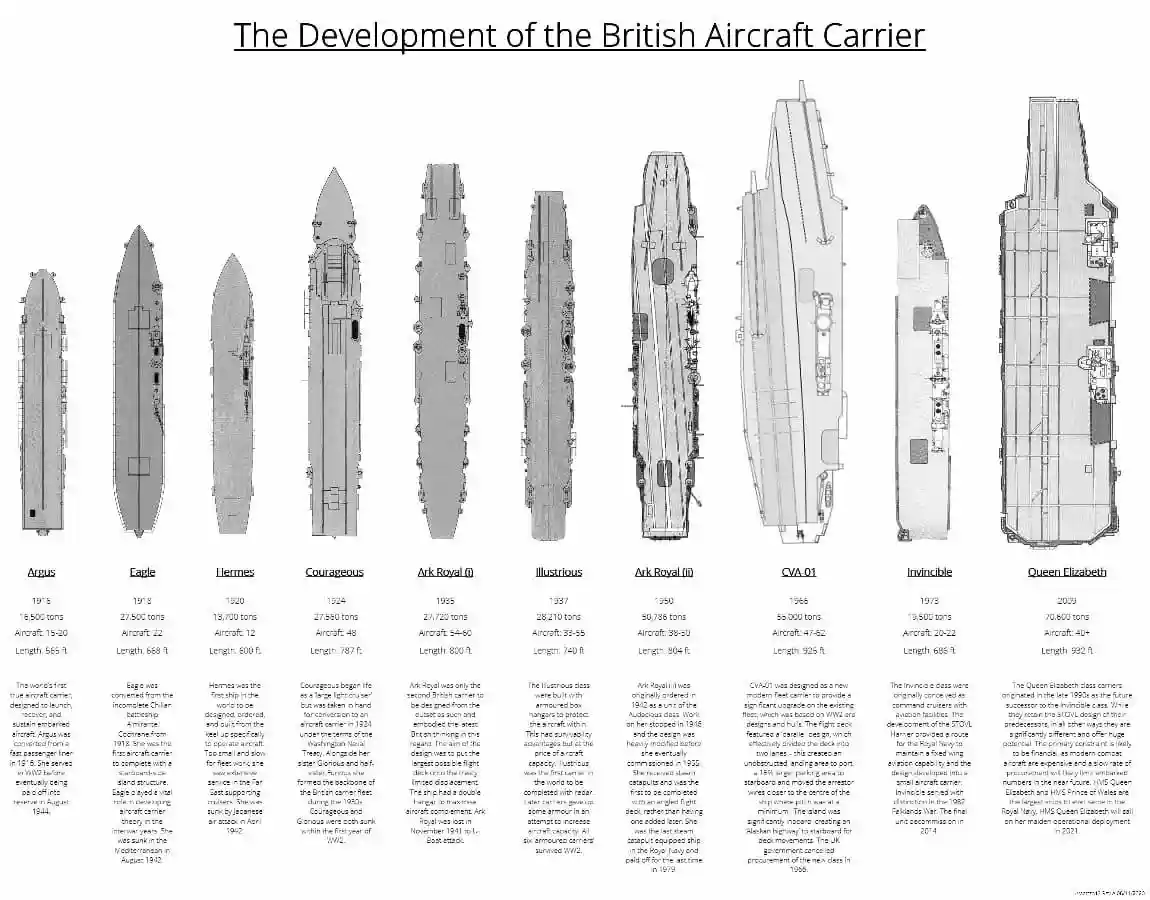 A diagram showing the evolution of British aircraft carriers from 1918 to 2009, with line drawings of each ship and text…