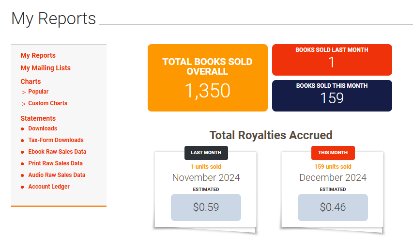 A screenshot of a book author's sales dashboard showing 'total books sold overall' as 1,350, but 'books sold last month' is…