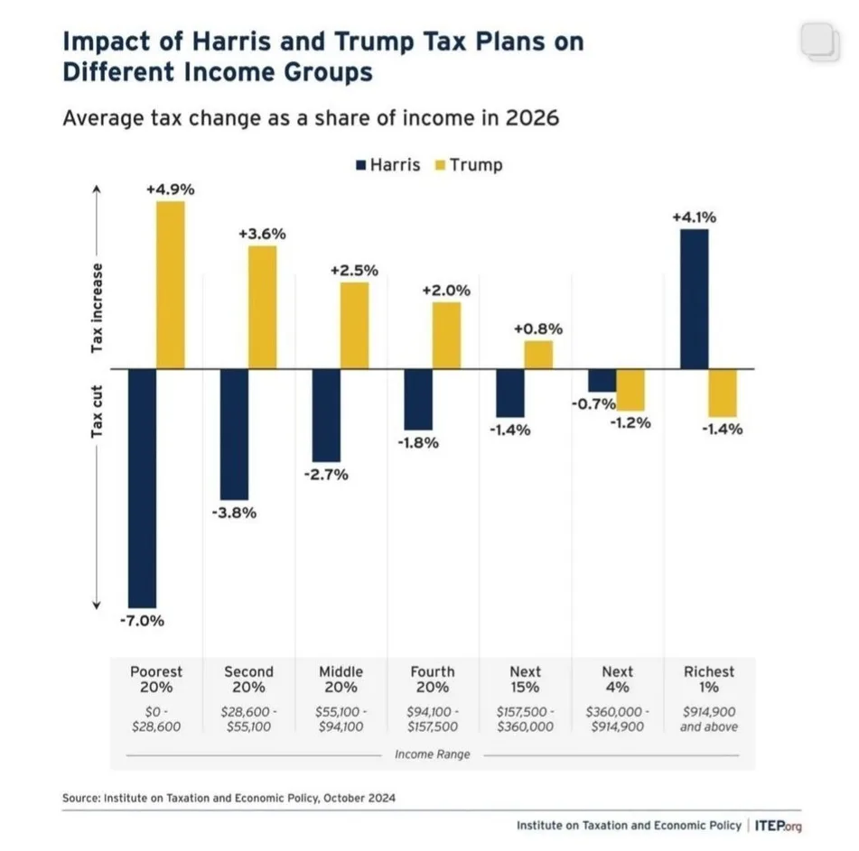 A bar chart titled 'Impact of Harris and Trump Tax Plans on Different Income Groups' shows average tax change as a share of…