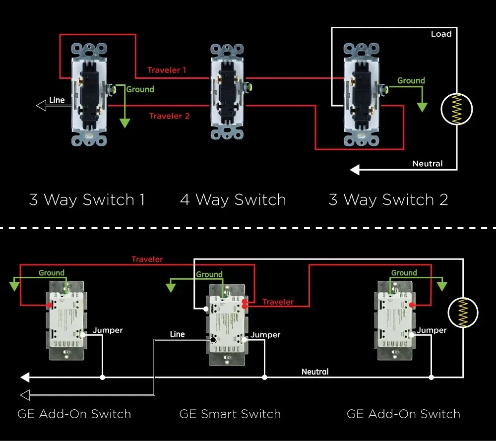 The image displays two electrical wiring diagrams side-by-side. The top diagram shows traditional 3-way and 4-way switches…