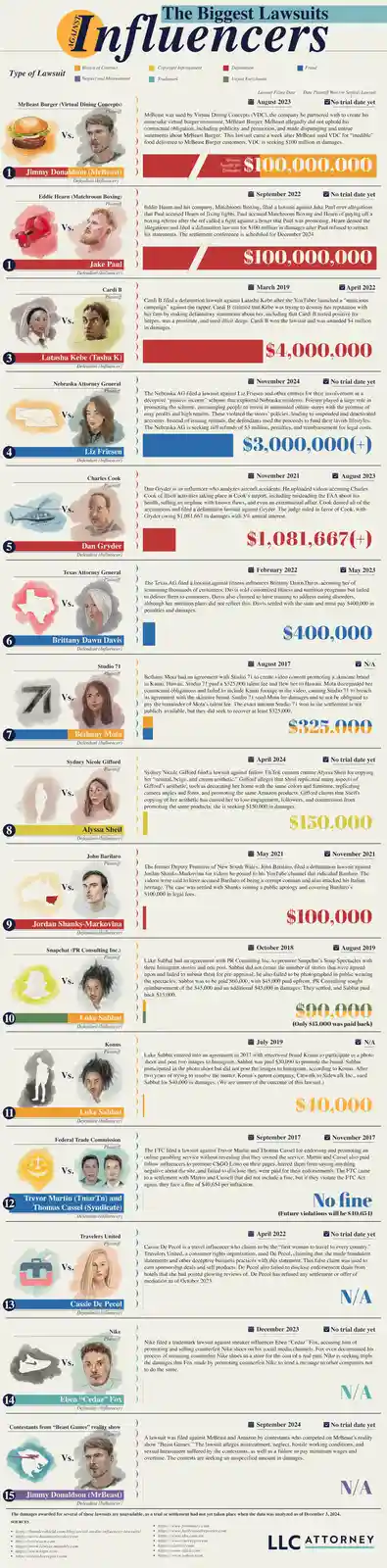 An infographic titled 'The Biggest Lawsuits Against Influencers' lists 15 legal cases involving influencers, showing…