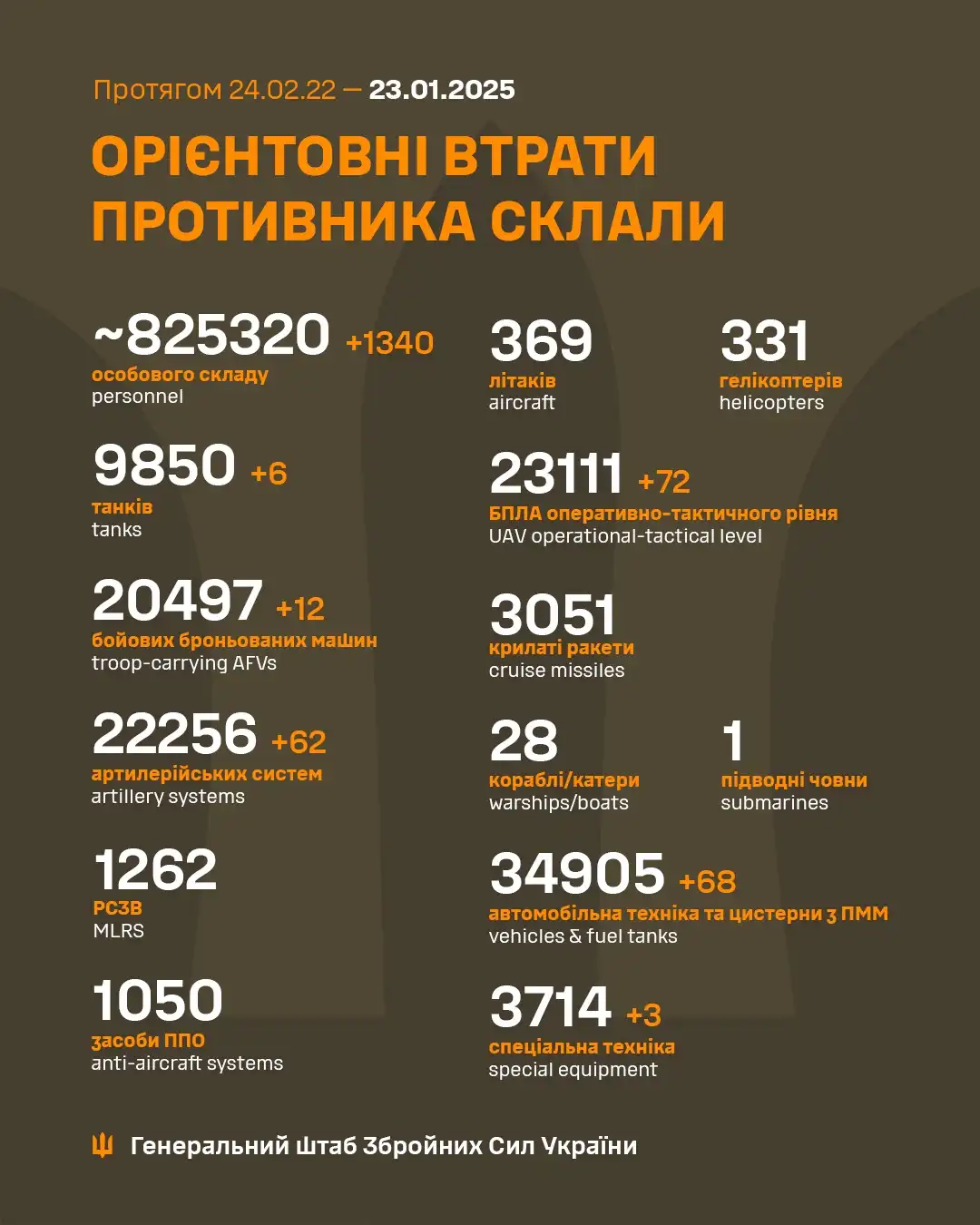 An infographic from the General Staff of the Ukrainian Armed Forces detailing estimated enemy losses from February 24, 2022…