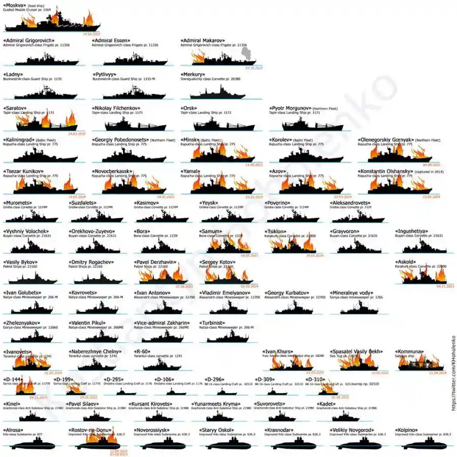 A grid of Russian naval ship silhouettes, each labeled with its name, class, and date, many with flames drawn over them…