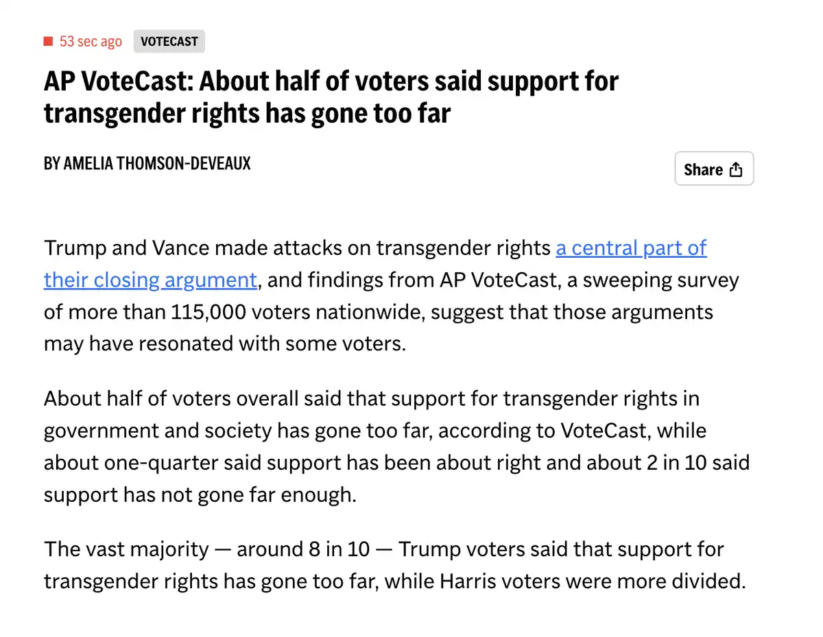 A screenshot of an AP News article titled 'AP VoteCast: About half of voters said support for transgender rights has gone…