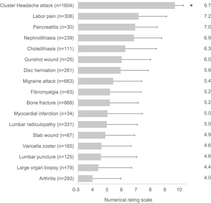 A bar chart ranks various medical conditions on a numerical rating scale from 0-10, with 'Cluster Headache attack' at the…