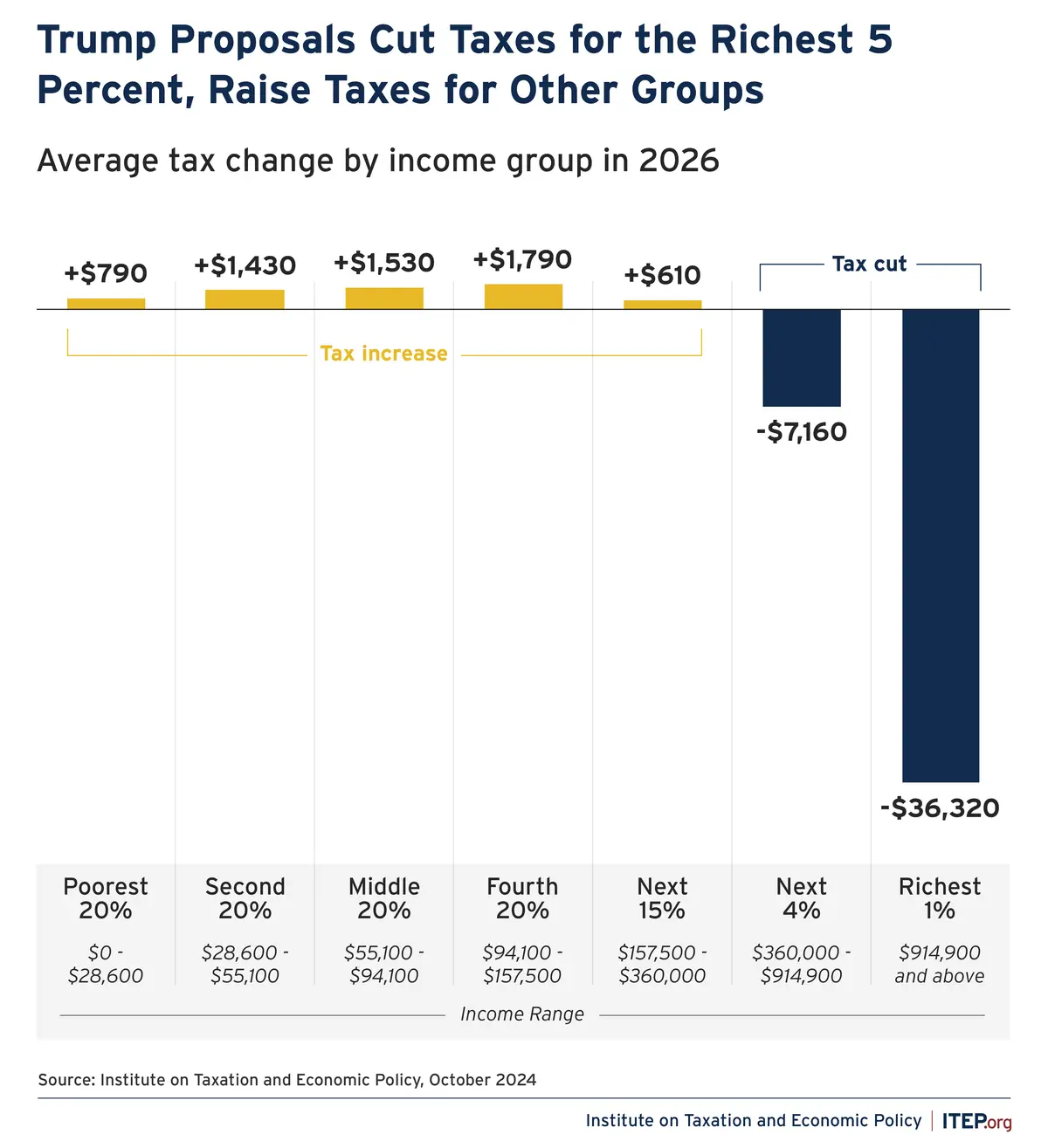 A bar chart titled 'Trump Proposals Cut Taxes for the Richest 5 Percent, Raise Taxes for Other Groups' shows average tax…