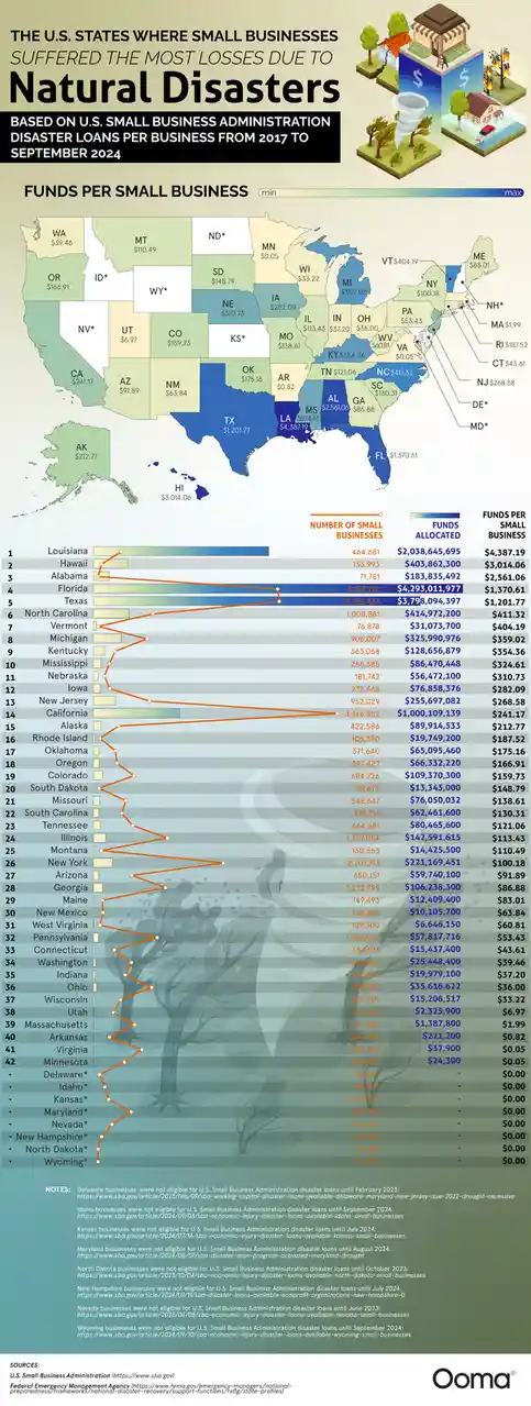 An infographic map of the U.S. showing small business disaster loan amounts per state from 2017 to September 2024, with…