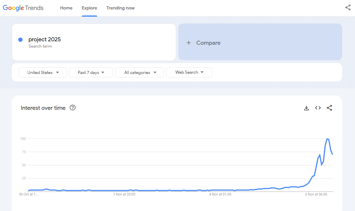 A Google Trends graph showing the search term 'project 2025' with a flat line for most of the timeline, followed by a sharp…