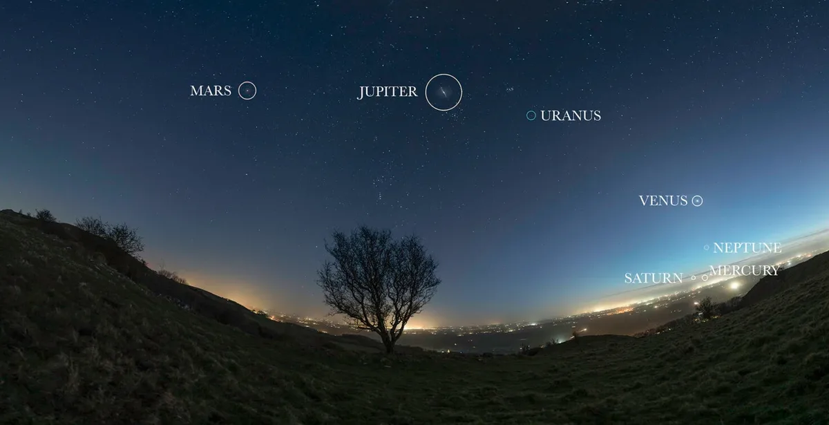 A wide-angle night sky photo shows a starry sky over a grassy hill with a lone tree and distant city lights. Text labels…