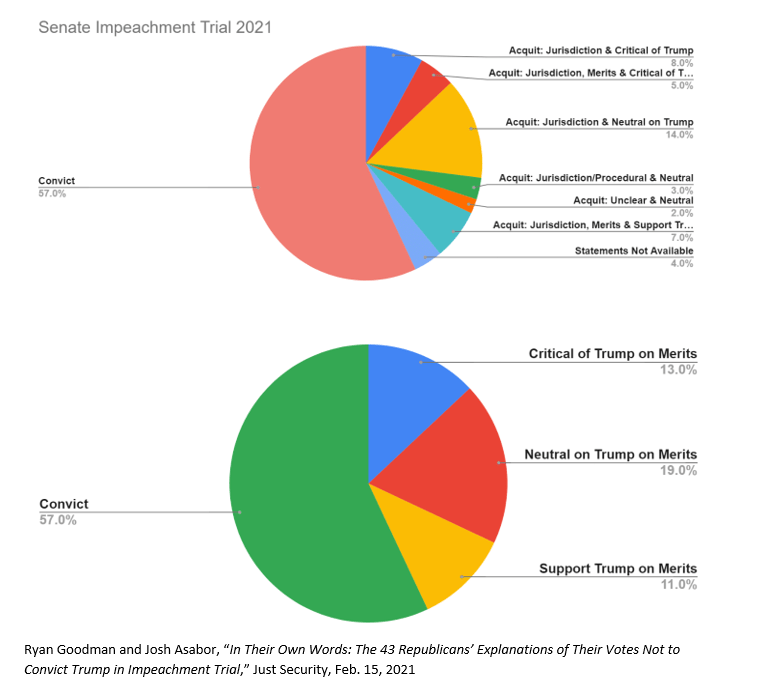 Two pie charts show the breakdown of Republican senators' votes in the 2021 Senate impeachment trial of Donald Trump. The…