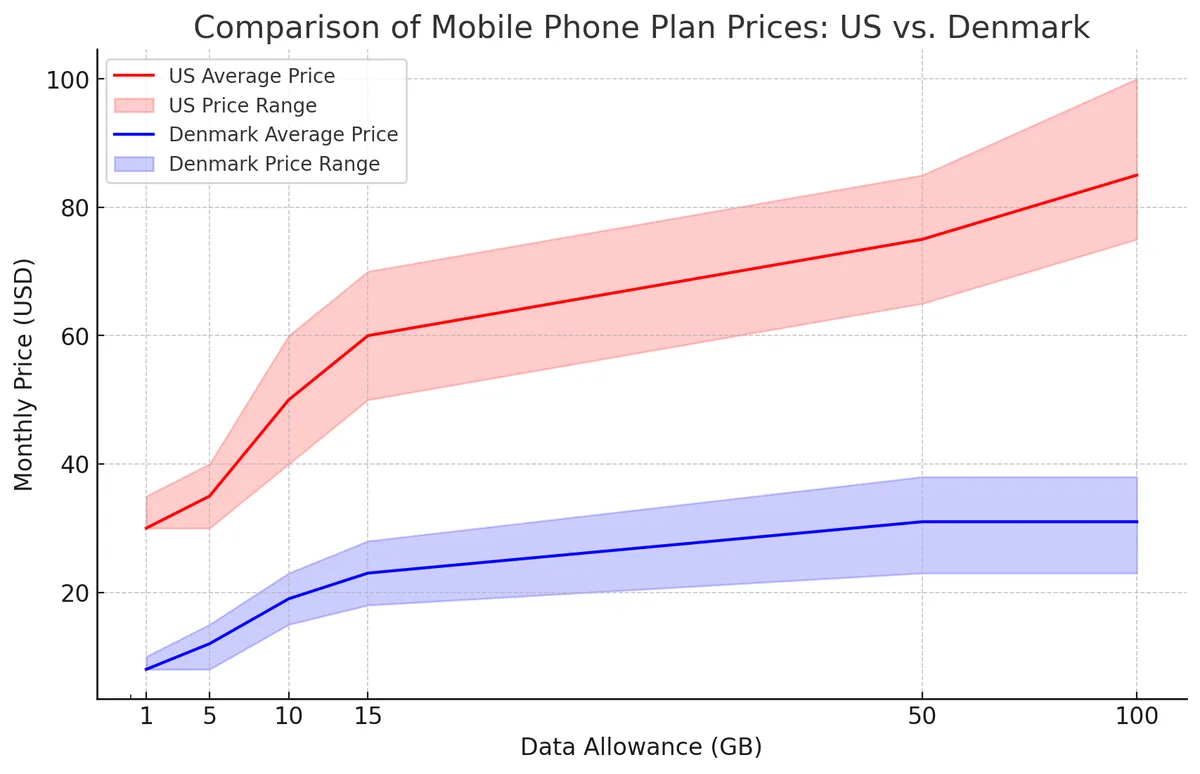 A line chart titled 'Comparison of Mobile Phone Plan Prices: US vs. Denmark' shows two sets of data: US (red line and pink…