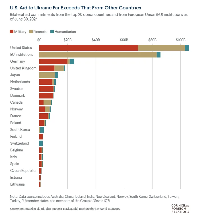 A horizontal bar chart titled 'U.S. Aid to Ukraine Far Exceeds That From Other Countries' shows bilateral aid commitments…