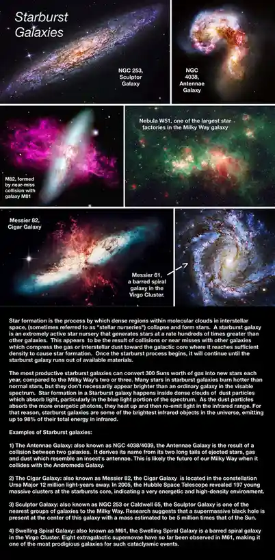 This educational infographic displays six colorful astronomical images of starburst galaxies, including the Sculptor Galaxy…