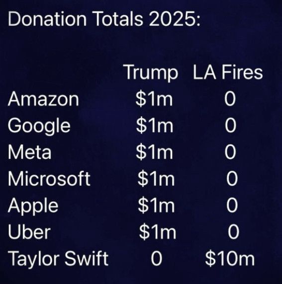 A table titled 'Donation Totals 2025' lists major tech companies (Amazon, Google, Meta, Microsoft, Apple, Uber) each…
