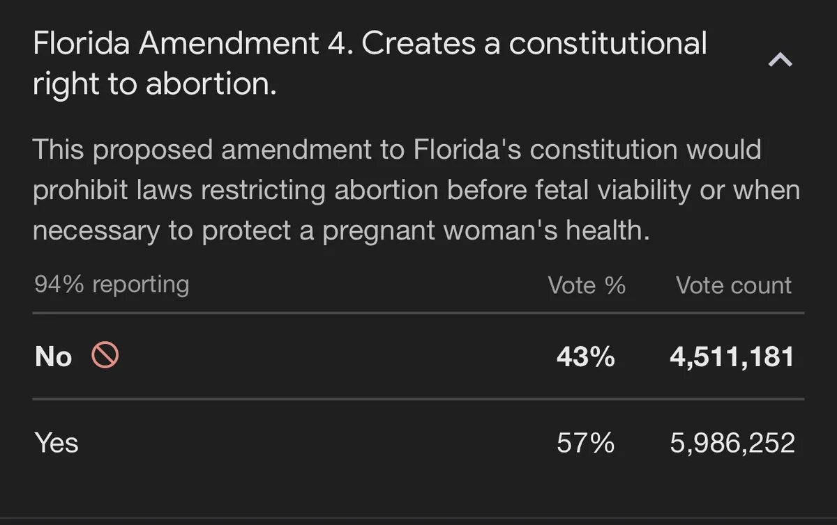 A screenshot of a Florida Amendment 4 ballot results page showing the amendment would create a constitutional right to…