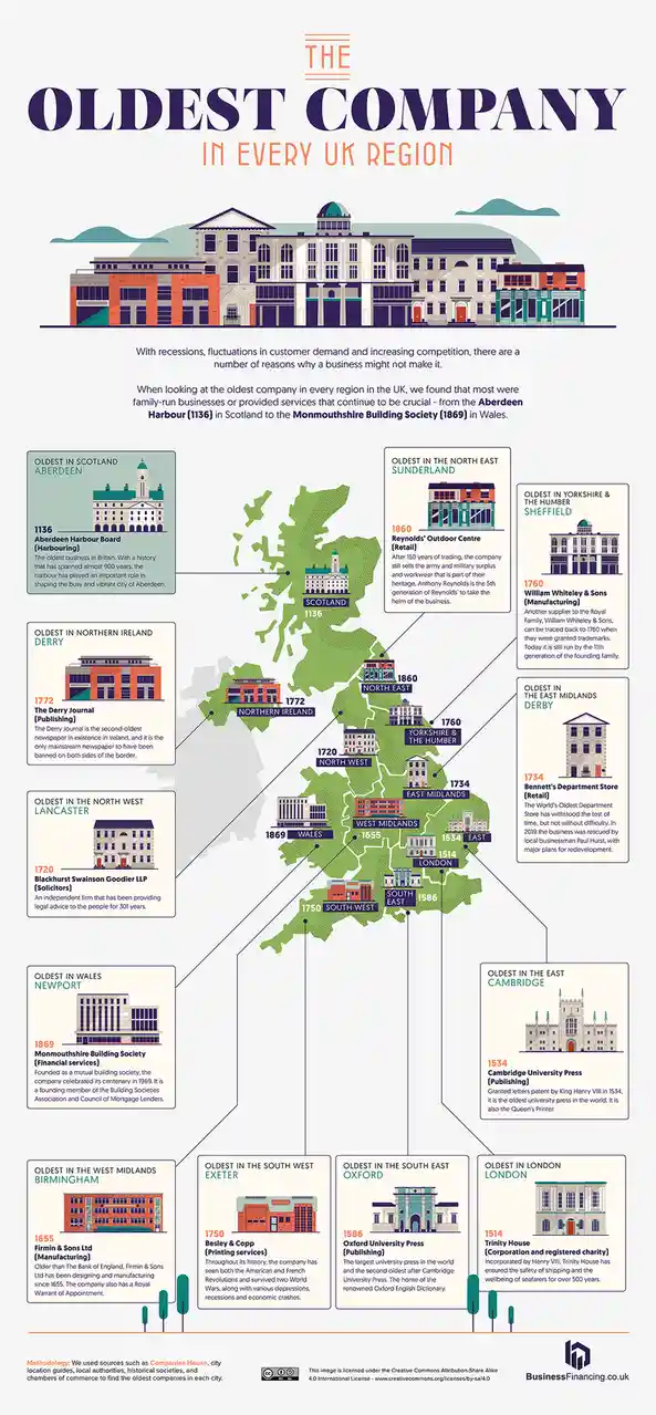 An infographic titled 'The Oldest Company in Every UK Region' displays a map of the uk with 12 labeled regions, each…