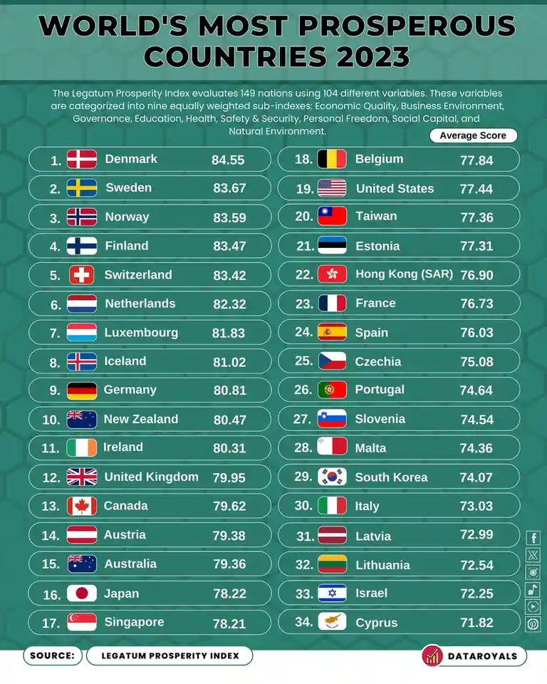An infographic titled 'WORLD'S MOST PROSPEROUS COUNTRIES 2023' lists 34 nations ranked by the Legatum Prosperity Index…
