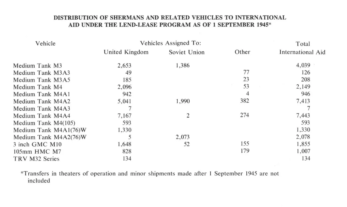 A black-and-white historical table titled 'DISTRIBUTION OF SHERMANS AND RELATED VEHICLES TO INTERNATIONAL AID UNDER THE…