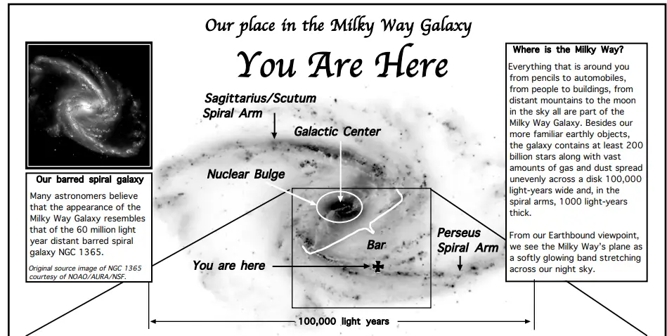 An educational diagram titled 'Our place in the Milky Way Galaxy' shows a labeled spiral galaxy structure with arrows…