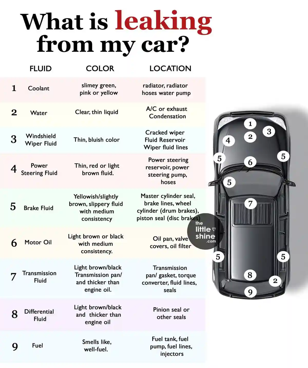 An infographic titled 'What is leaking from my car?' lists nine fluids with their colors and locations on a car, next to a…