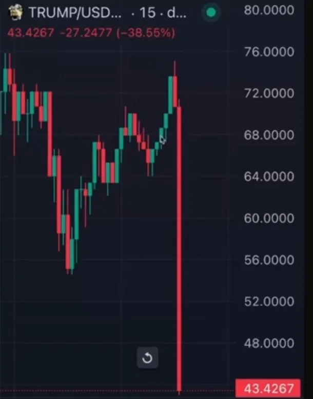 A financial chart labeled 'TRUMP/USD' shows a steep downward trend over 15 days, ending at 43.4267 with a -38.55% drop. The…