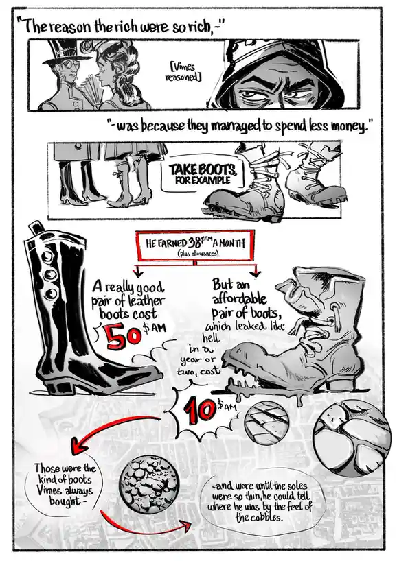 A comic strip depicts a character named Vimes reasoning that the rich were wealthy because they spent less money, using…