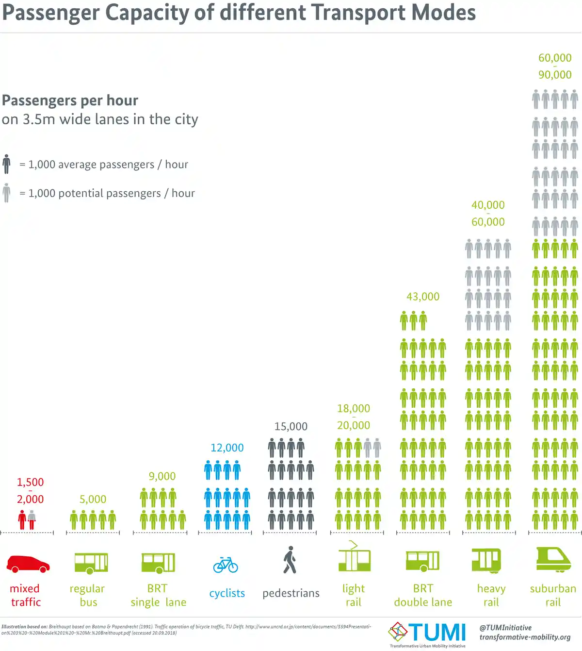An infographic titled 'Passenger Capacity of different Transport Modes' compares hourly passenger capacity on 3.5m wide city…