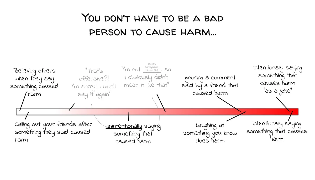 A diagram shows a spectrum of behaviors that cause harm, ranging from believing others when they say something caused harm…