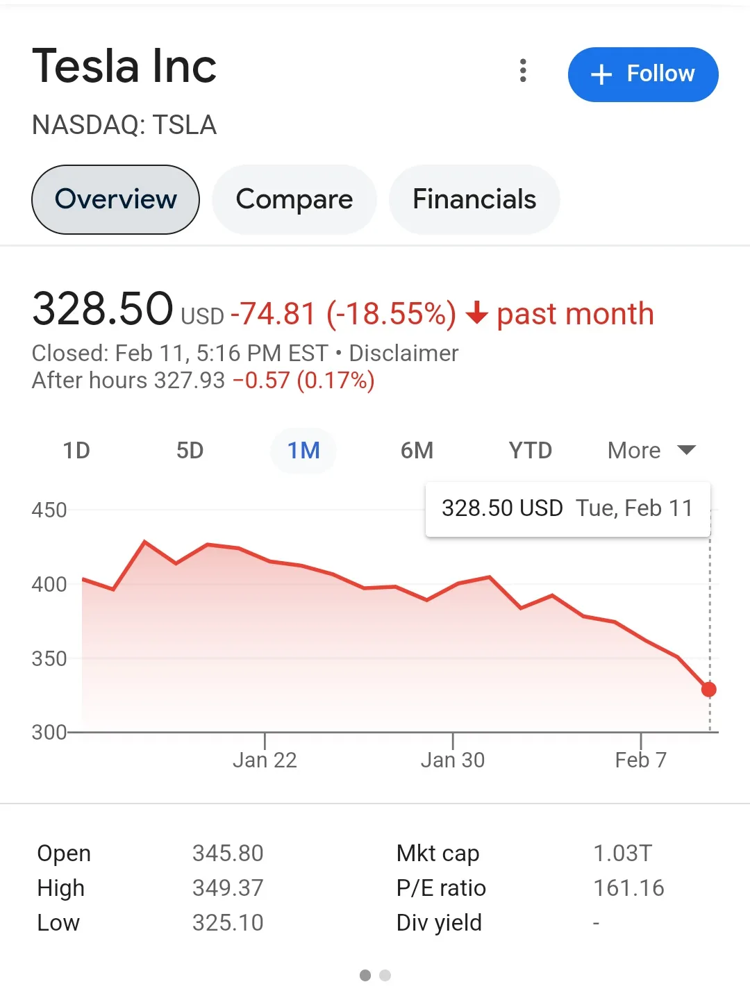 A screenshot of Tesla Inc's stock page on a financial platform, showing a 1-month price chart with a red line trending…