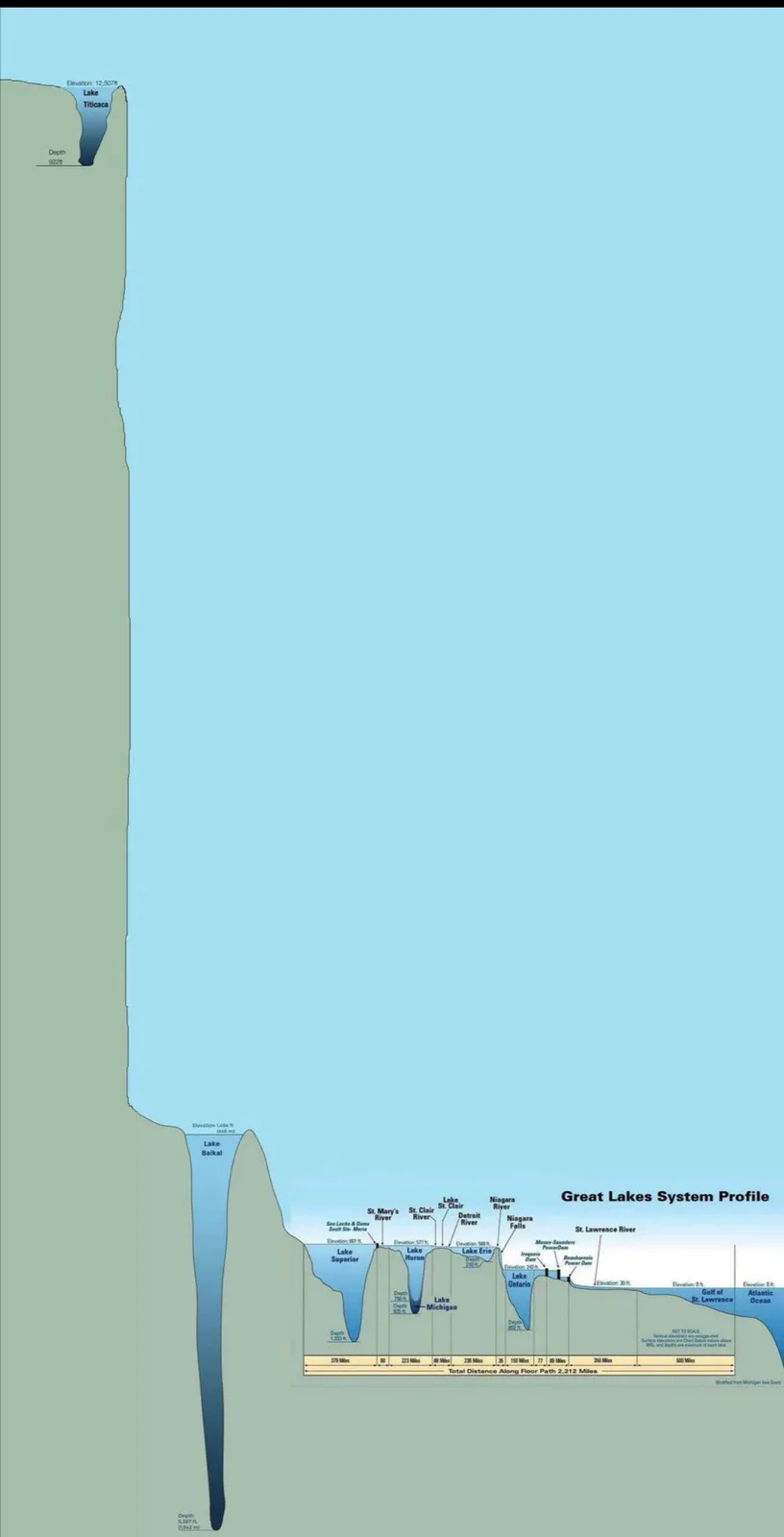 A vertically exaggerated profile diagram of the Great Lakes system, showing Lake Titicaca at the top with a massive…
