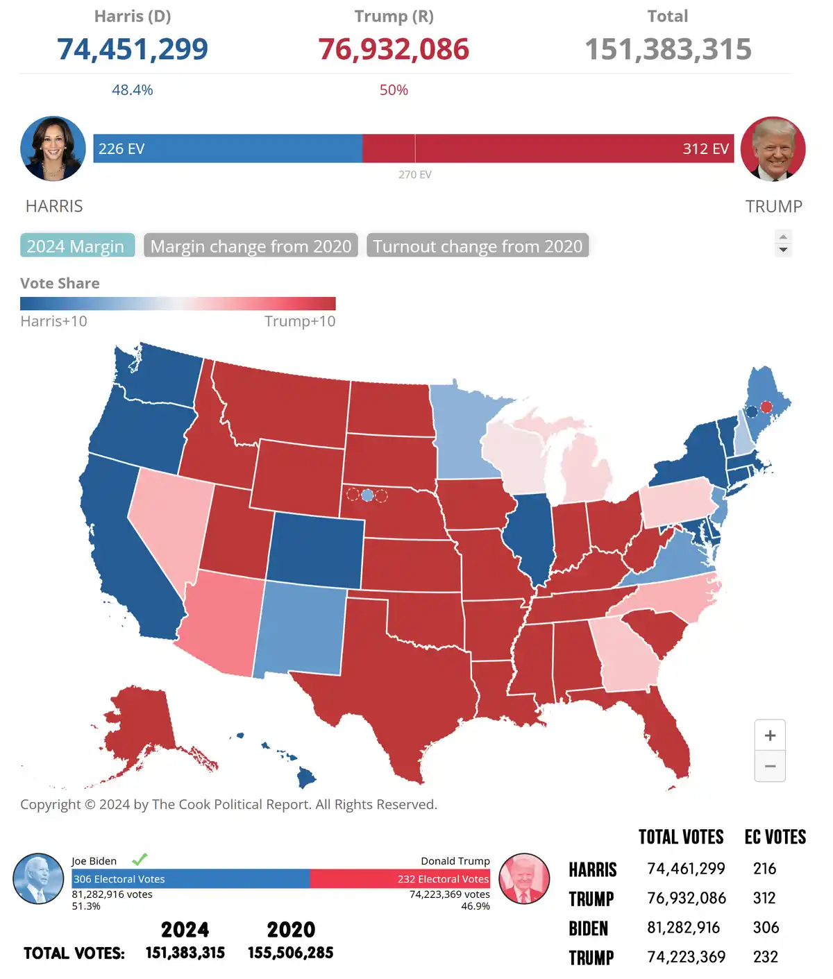 A political map of the United States showing the 2024 election results, with Kamala Harris (D) receiving 74,451,299 votes…