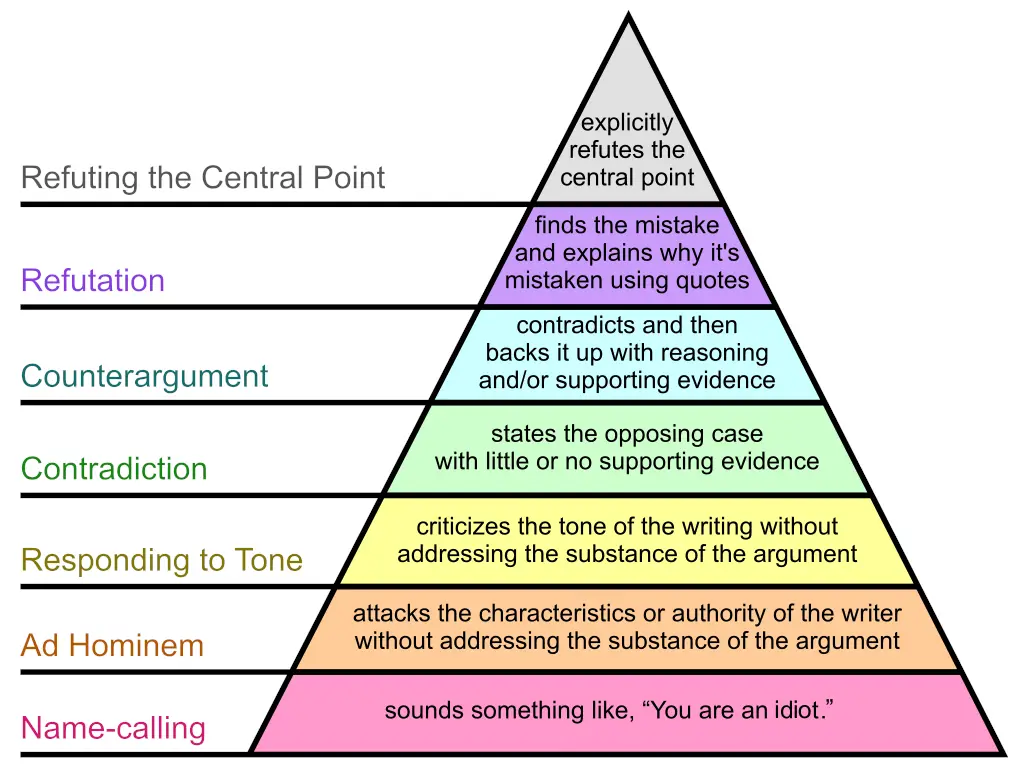 A pyramid diagram illustrating levels of argumentation, from top to bottom: 'explicitly refutes the central point', 'finds…