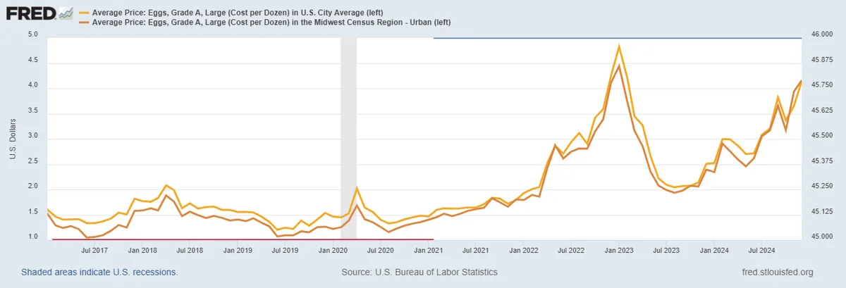 A line graph from FRED showing the average price of Grade A large eggs in U.S. city average (orange line) and Midwest urban…