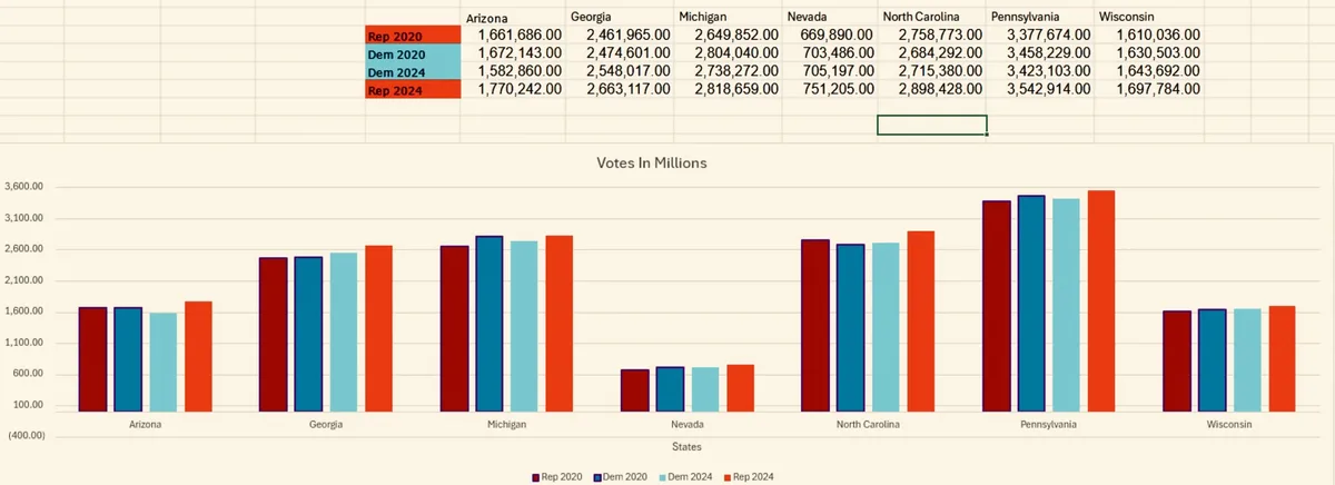 A bar chart titled 'Votes In Millions' compares Republican and Democratic vote totals for 2020 and projected 2024 elections…