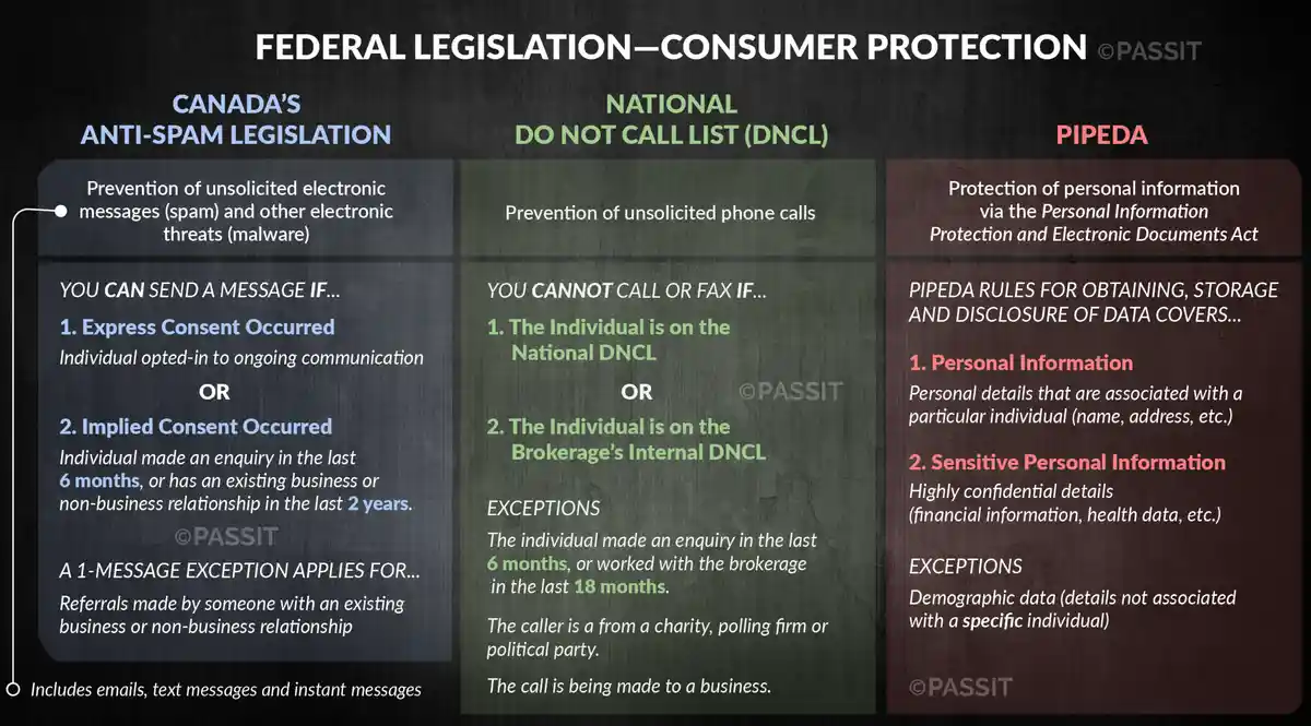 An infographic titled 'FEDERAL LEGISLATION—CONSUMER PROTECTION' by PASSIT, divided into three columns detailing Canada's…