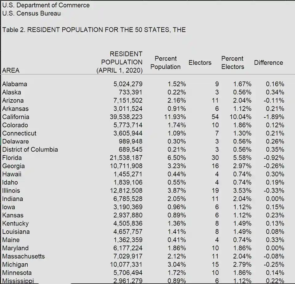 A U.S. Census Bureau table showing resident population, percent population, electors, percent electors, and difference for…