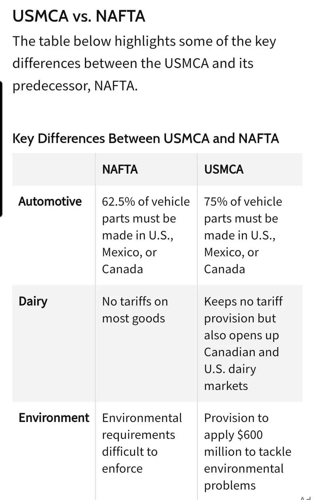 A screenshot of a government-style comparison chart titled 'USMCA vs. NAFTA' showing key differences in automotive, dairy…