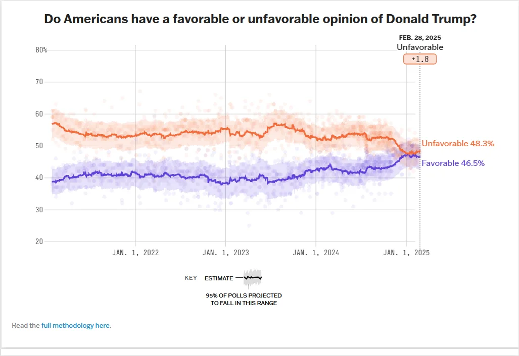 A line graph titled 'Do Americans have a favorable or unfavorable opinion of Donald Trump?' shows two trend lines from 2022…
