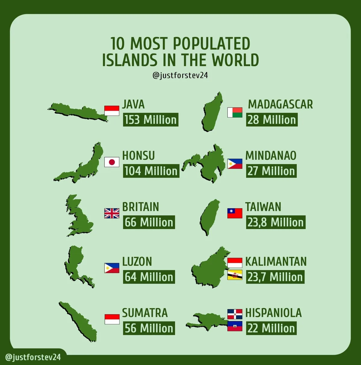 An infographic titled '10 MOST POPULATED ISLANDS IN THE WORLD' by @justforstev24 displays ten islands with their population…