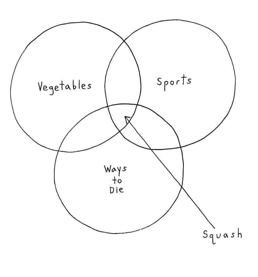A hand-drawn Venn diagram with three overlapping circles labeled 'Vegetables', 'Sports', and 'Ways to Die'. An arrow points…