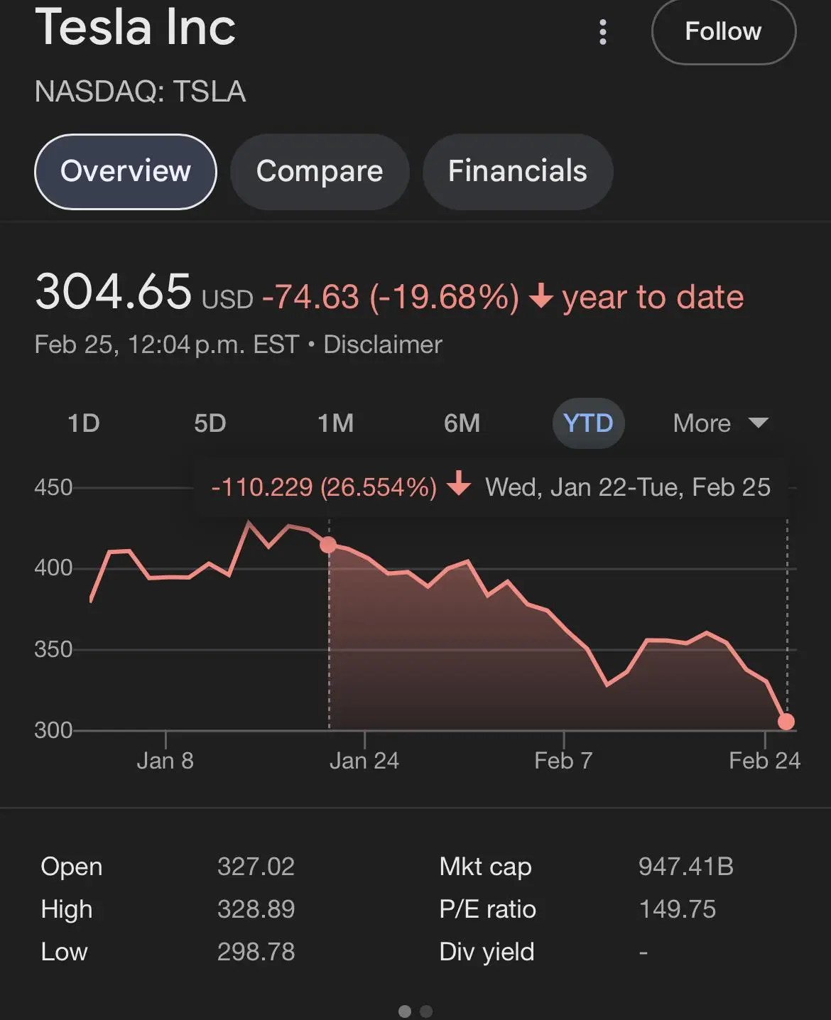 A screenshot of Tesla Inc's stock performance on a financial platform, showing a dramatic decline from 414.88 to 304.65 USD…