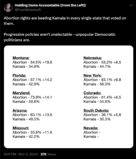A screenshot of a social media post from @PushBidenLeft, showing a table comparing abortion rights vote percentages versus…