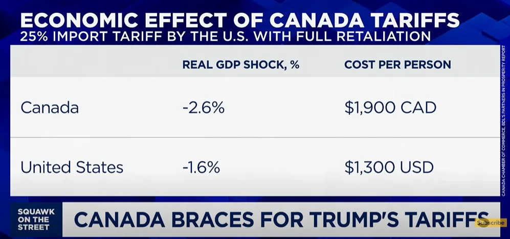 A news graphic from 'Squawk on the Street' shows a table titled 'ECONOMIC EFFECT OF CANADA TARIFFS' detailing the impact of…