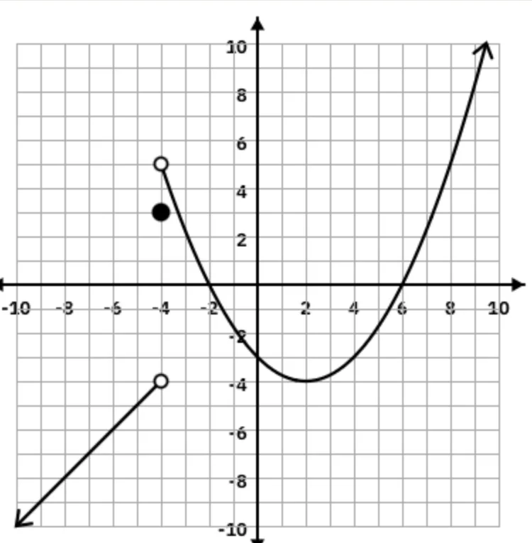 A graph with a parabola and a line, where the parabola has two open circles at (-4,5) and (-4,-5), and a filled circle at…